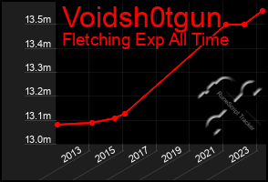 Total Graph of Voidsh0tgun