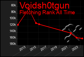 Total Graph of Voidsh0tgun