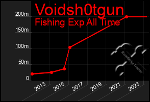 Total Graph of Voidsh0tgun