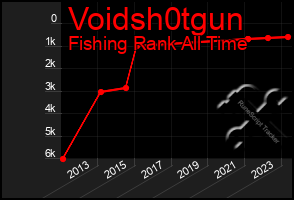 Total Graph of Voidsh0tgun