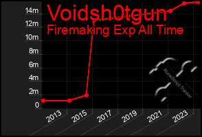 Total Graph of Voidsh0tgun