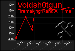 Total Graph of Voidsh0tgun