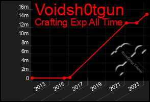 Total Graph of Voidsh0tgun