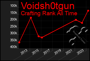 Total Graph of Voidsh0tgun