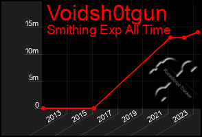 Total Graph of Voidsh0tgun