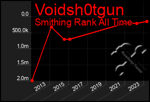 Total Graph of Voidsh0tgun