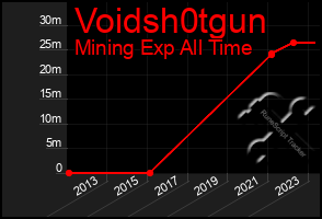 Total Graph of Voidsh0tgun