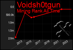 Total Graph of Voidsh0tgun