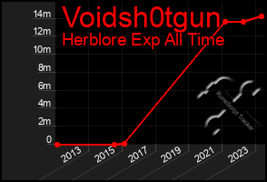 Total Graph of Voidsh0tgun