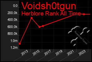 Total Graph of Voidsh0tgun