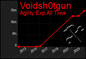 Total Graph of Voidsh0tgun