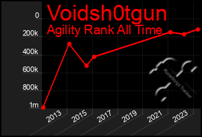 Total Graph of Voidsh0tgun