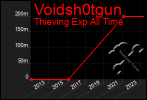 Total Graph of Voidsh0tgun