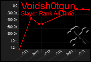 Total Graph of Voidsh0tgun