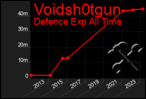 Total Graph of Voidsh0tgun