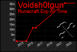 Total Graph of Voidsh0tgun