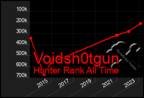 Total Graph of Voidsh0tgun