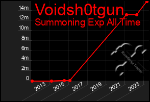 Total Graph of Voidsh0tgun