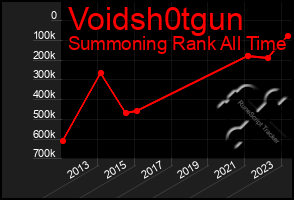 Total Graph of Voidsh0tgun