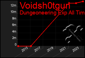 Total Graph of Voidsh0tgun