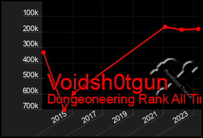 Total Graph of Voidsh0tgun