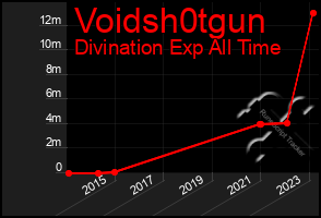 Total Graph of Voidsh0tgun