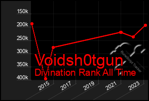 Total Graph of Voidsh0tgun