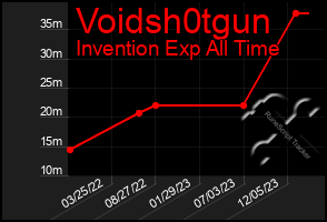 Total Graph of Voidsh0tgun