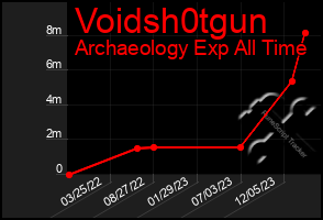 Total Graph of Voidsh0tgun