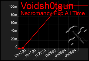 Total Graph of Voidsh0tgun