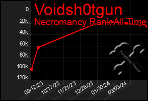 Total Graph of Voidsh0tgun