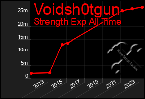 Total Graph of Voidsh0tgun