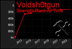 Total Graph of Voidsh0tgun