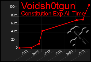 Total Graph of Voidsh0tgun