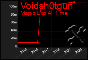 Total Graph of Voidsh0tgun