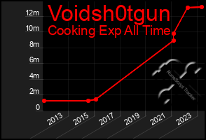 Total Graph of Voidsh0tgun