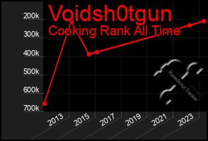 Total Graph of Voidsh0tgun