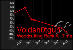 Total Graph of Voidsh0tgun