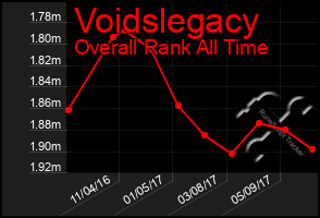 Total Graph of Voidslegacy