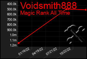 Total Graph of Voidsmith888