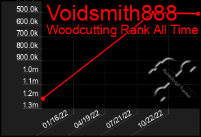 Total Graph of Voidsmith888