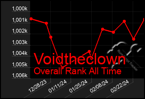 Total Graph of Voidtheclown