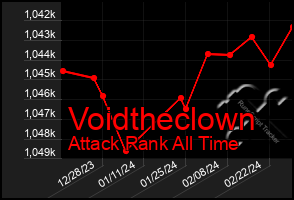 Total Graph of Voidtheclown