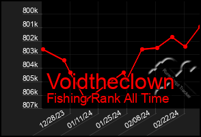 Total Graph of Voidtheclown