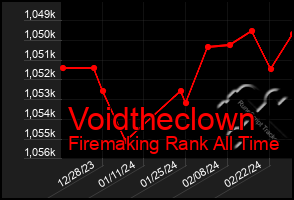 Total Graph of Voidtheclown