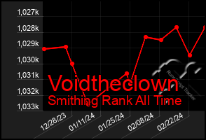 Total Graph of Voidtheclown