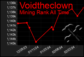 Total Graph of Voidtheclown