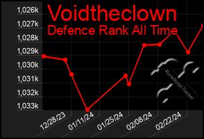 Total Graph of Voidtheclown