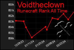 Total Graph of Voidtheclown