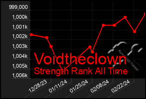 Total Graph of Voidtheclown